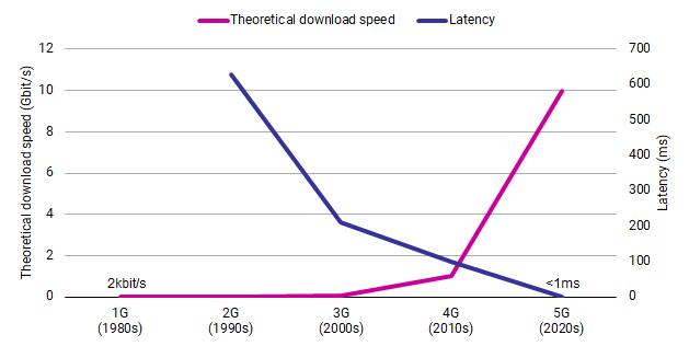 Evolution of mobile networks [Source: ITU]