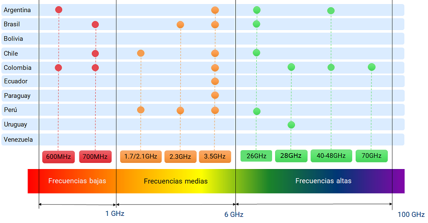 Espectro 5G – bandas identificadas por países sudamericanos