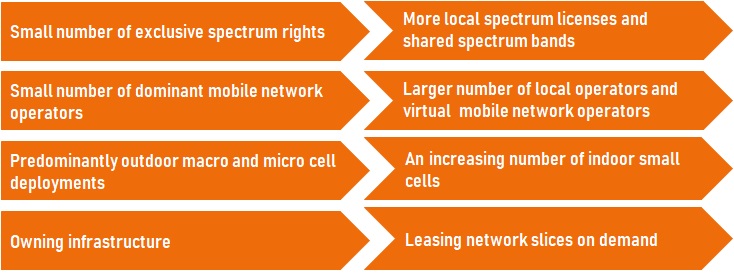 Trends in the 5G business environment [Source: Network Strategies]