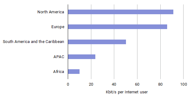 Median international Internet capacity per Internet user in 2018 [Source: ITU]