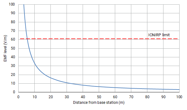 EMF level of a macro base station radiating 200 watts at 3.5GHz [Source: Network Strategies]